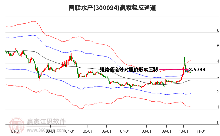 300094国联水产赢家极反通道工具