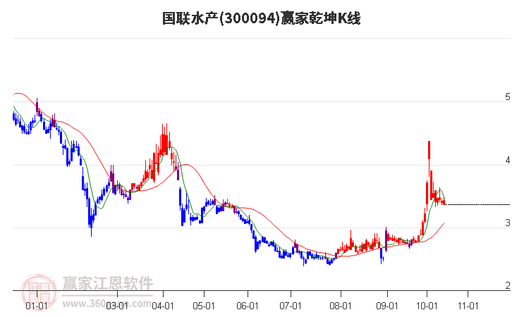 300094国联水产赢家乾坤K线工具