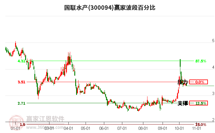 300094国联水产赢家波段百分比工具