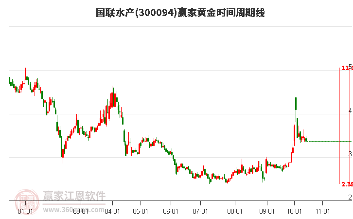 300094国联水产赢家黄金时间周期线工具