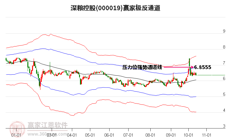 000019深粮控股赢家极反通道工具