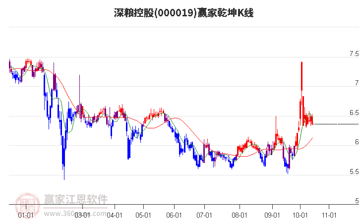 000019深粮控股赢家乾坤K线工具