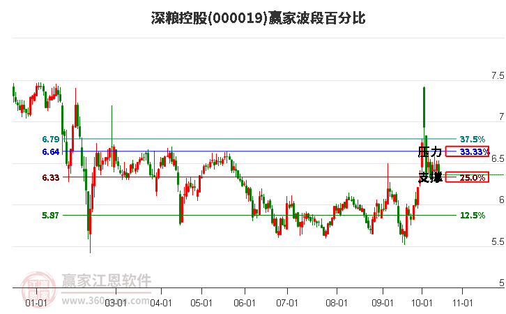 000019深粮控股赢家波段百分比工具