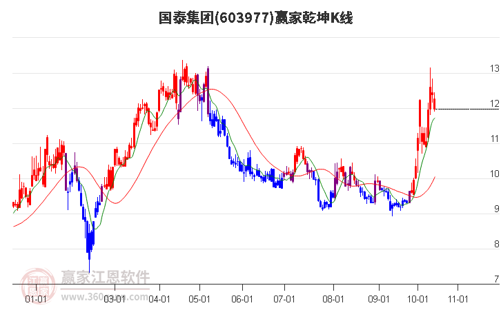 603977国泰集团赢家乾坤K线工具