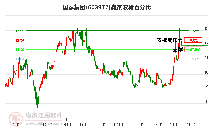 603977国泰集团赢家波段百分比工具