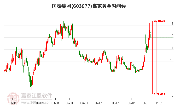 603977国泰集团赢家黄金时间周期线工具