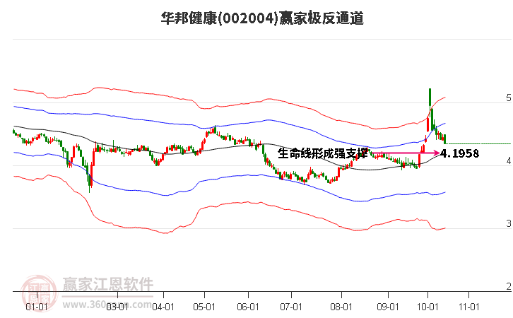 002004华邦健康赢家极反通道工具