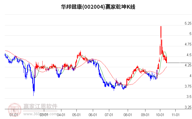 002004华邦健康赢家乾坤K线工具