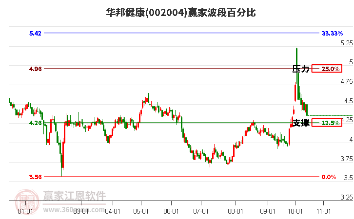 002004华邦健康赢家波段百分比工具