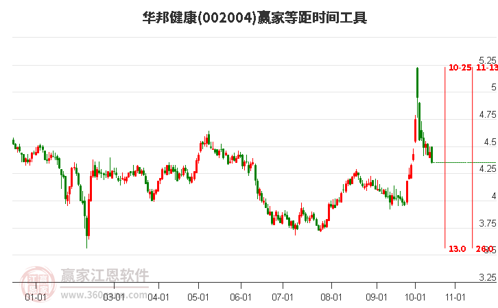 002004华邦健康赢家等距时间周期线工具