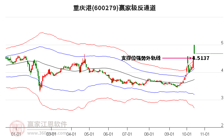 600279重庆港赢家极反通道工具