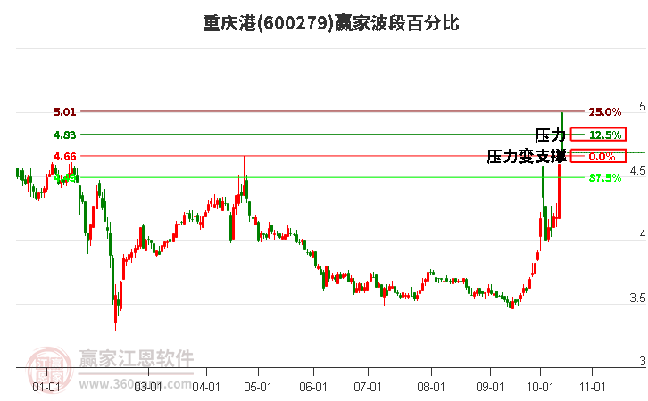 600279重庆港赢家波段百分比工具