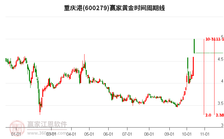 600279重庆港赢家黄金时间周期线工具