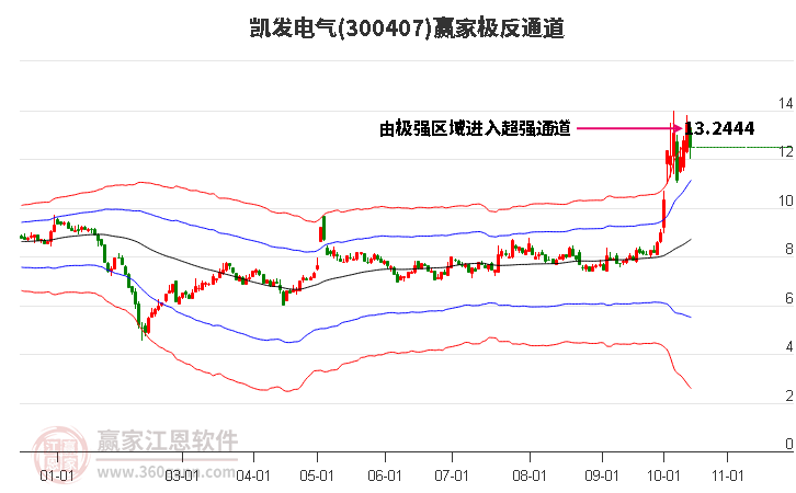 300407凯发电气赢家极反通道工具