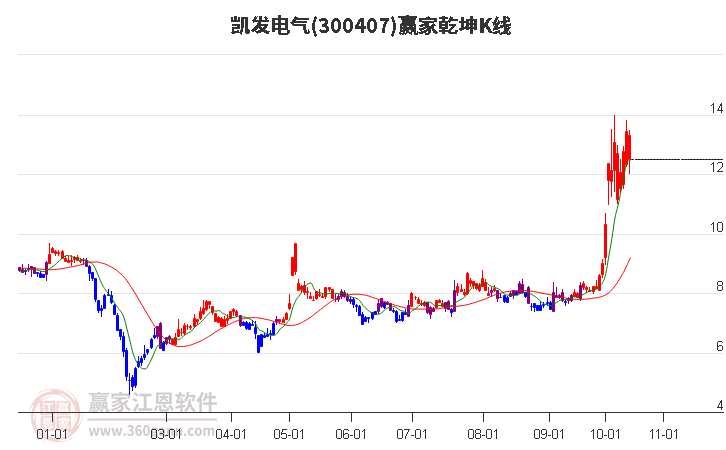 300407凯发电气赢家乾坤K线工具