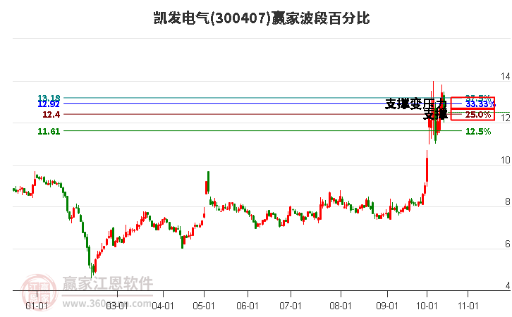 300407凯发电气赢家波段百分比工具