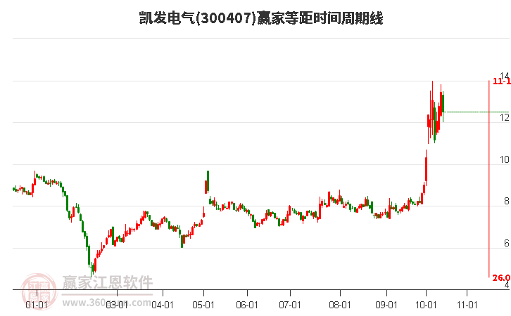 300407凯发电气赢家等距时间周期线工具