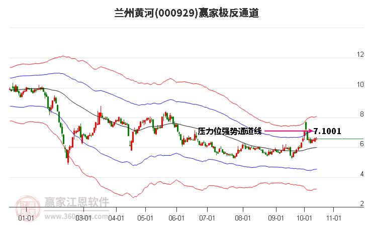 000929兰州黄河赢家极反通道工具