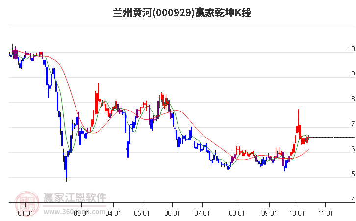 000929兰州黄河赢家乾坤K线工具