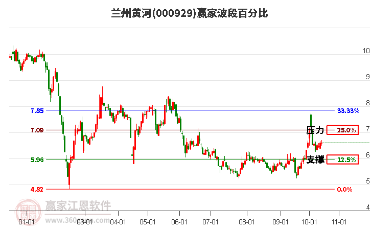 000929兰州黄河赢家波段百分比工具