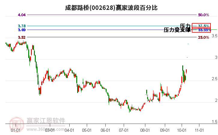 002628成都路桥赢家波段百分比工具