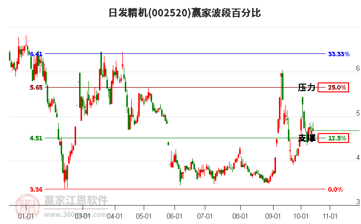 002520日发精机赢家波段百分比工具