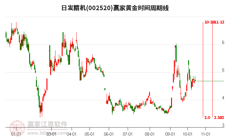 002520日发精机赢家黄金时间周期线工具