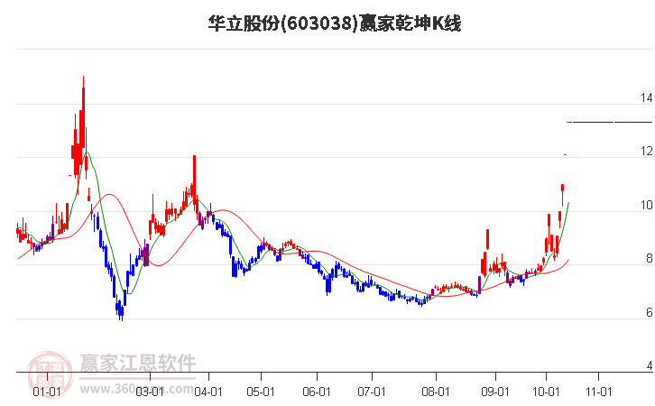 603038华立股份赢家乾坤K线工具