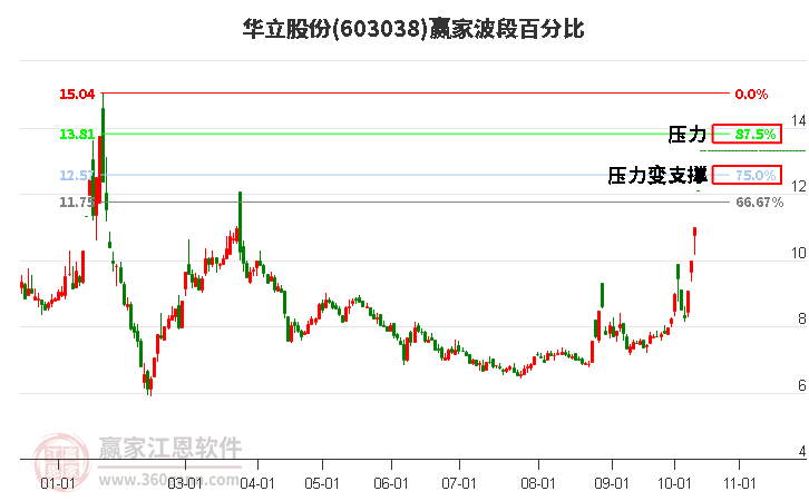 603038华立股份赢家波段百分比工具