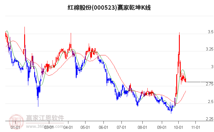 000523红棉股份赢家乾坤K线工具