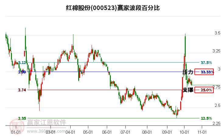 000523红棉股份赢家波段百分比工具