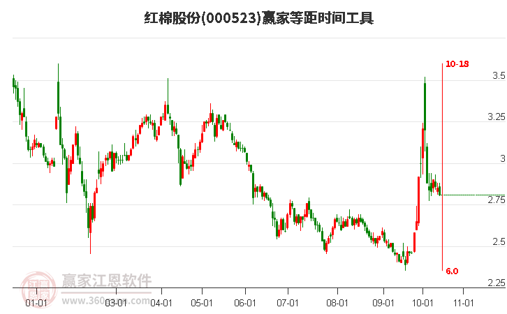 000523红棉股份赢家等距时间周期线工具