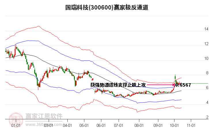 300600国瑞科技赢家极反通道工具