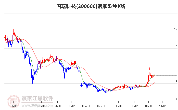 300600国瑞科技赢家乾坤K线工具