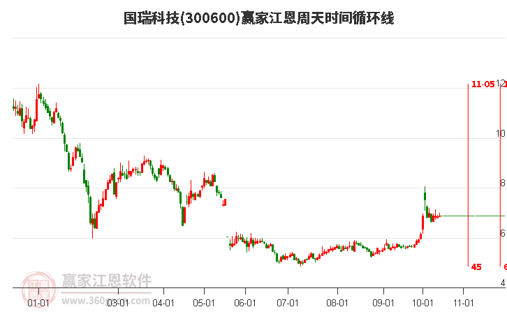 300600国瑞科技赢家江恩周天时间循环线工具