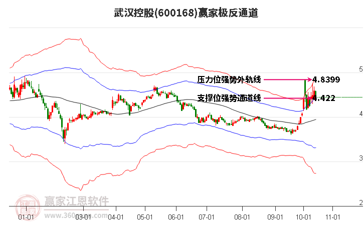600168武汉控股赢家极反通道工具