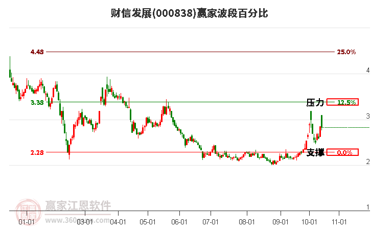 000838财信发展赢家波段百分比工具