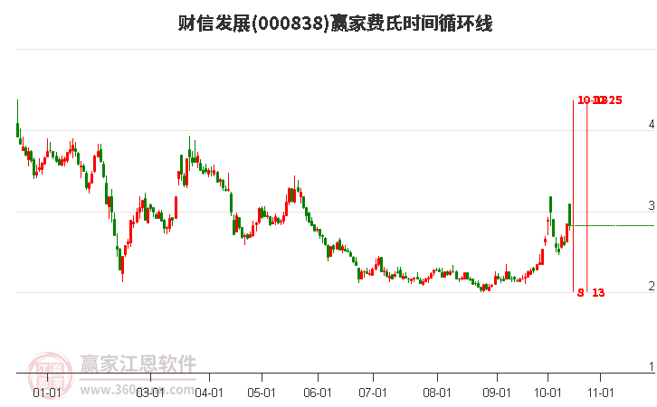 000838财信发展赢家费氏时间循环线工具