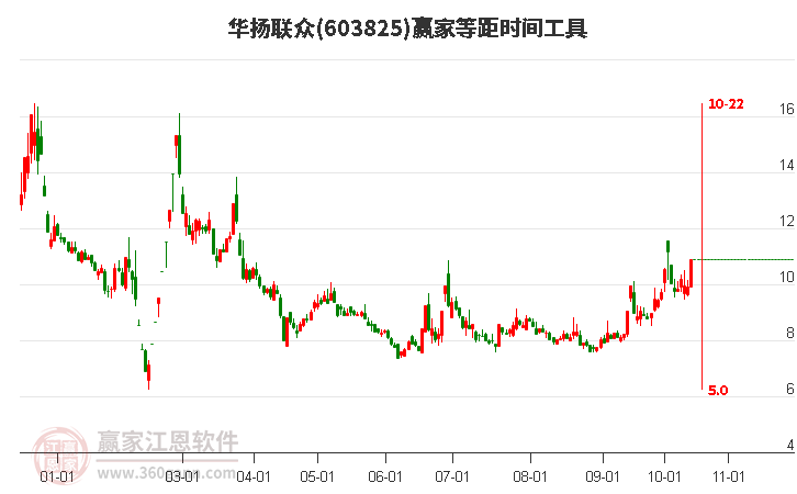 603825华扬联众赢家等距时间周期线工具