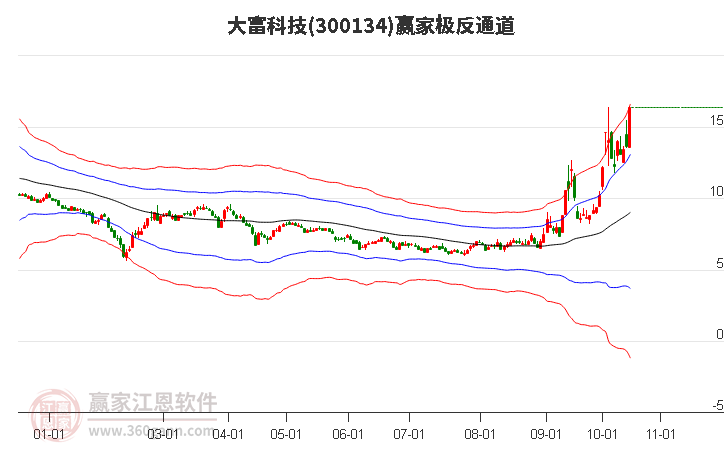 300134大富科技赢家极反通道工具