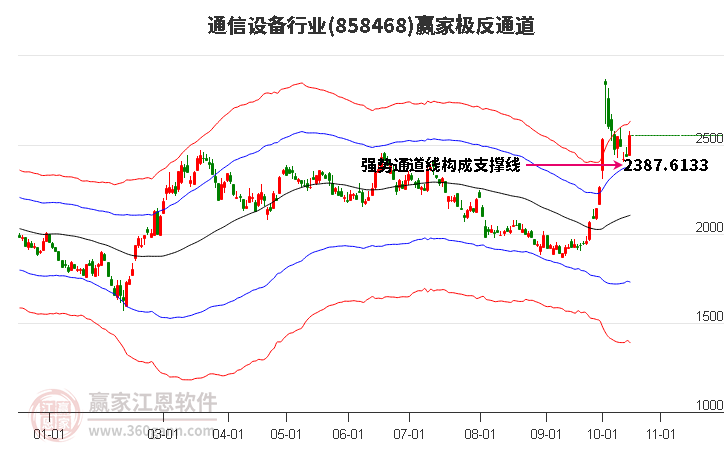 858468通信设备赢家极反通道工具