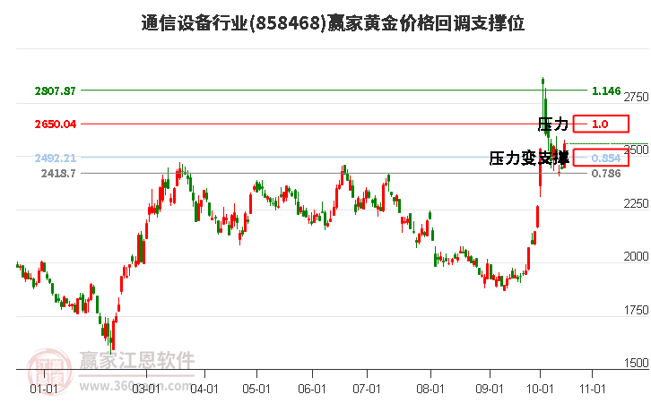 通信设备行业黄金价格回调支撑位工具