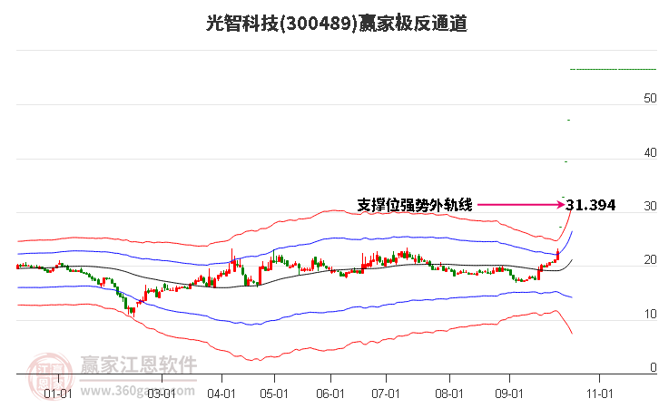 300489光智科技赢家极反通道工具