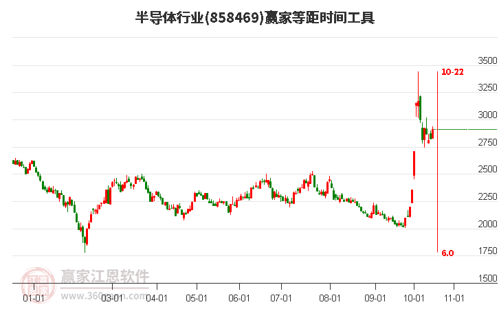 半导体行业等距时间周期线工具