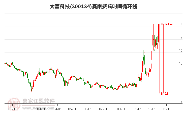 大富科技费氏时间循环线工具