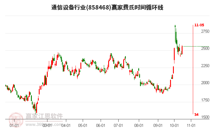 通信设备行业费氏时间循环线工具