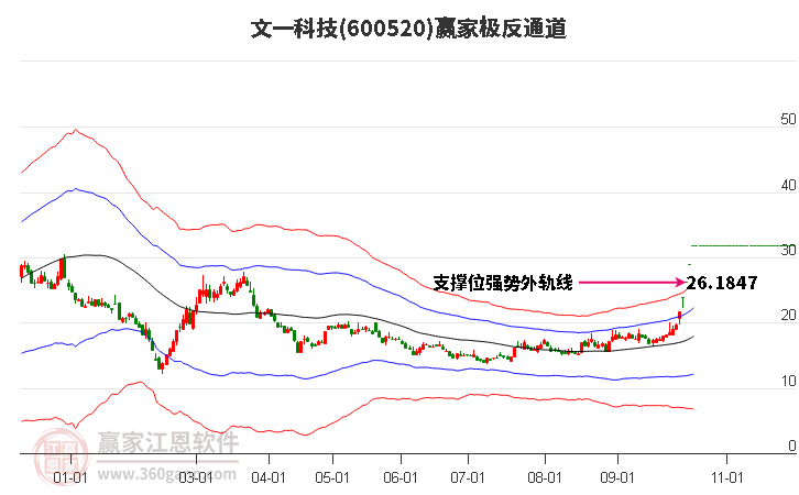 600520文一科技赢家极反通道工具