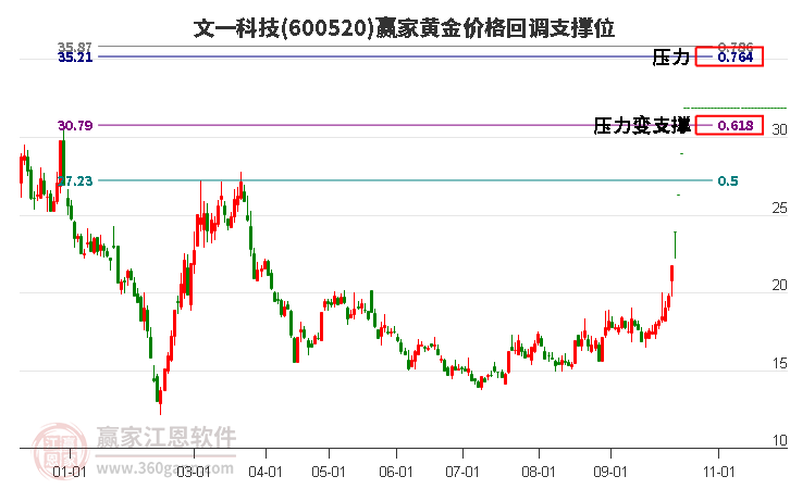 600520文一科技黄金价格回调支撑位工具