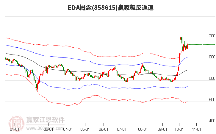 858615EDA赢家极反通道工具