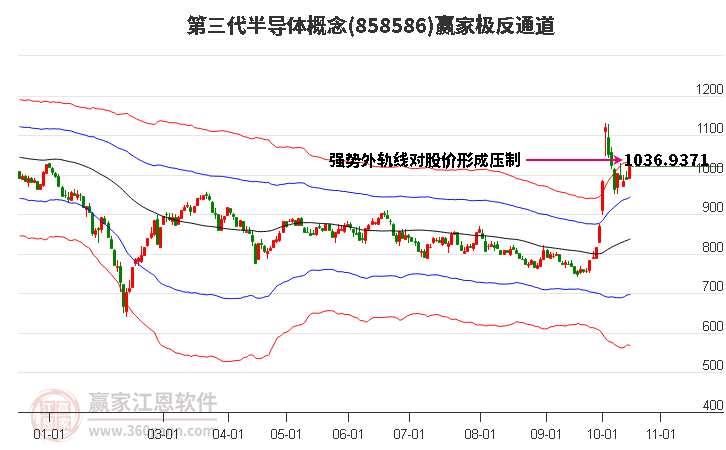 858586第三代半导体赢家极反通道工具